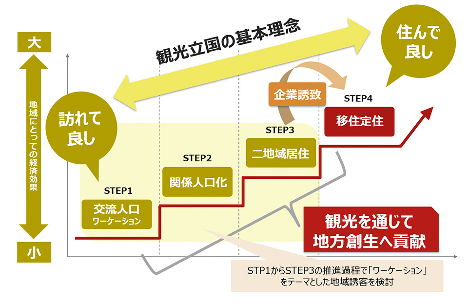 STEP1からSTEP3の推進過程で「ワーケーション」をテーマとした地域誘客を検討
