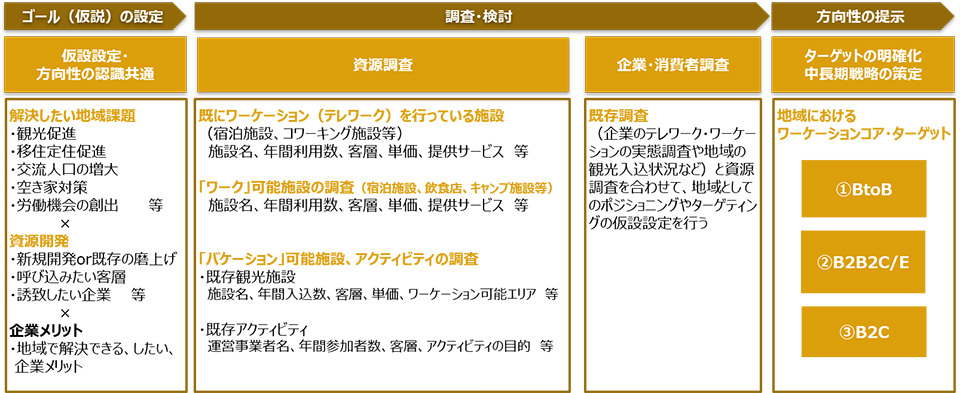 方向性の提示の流れ