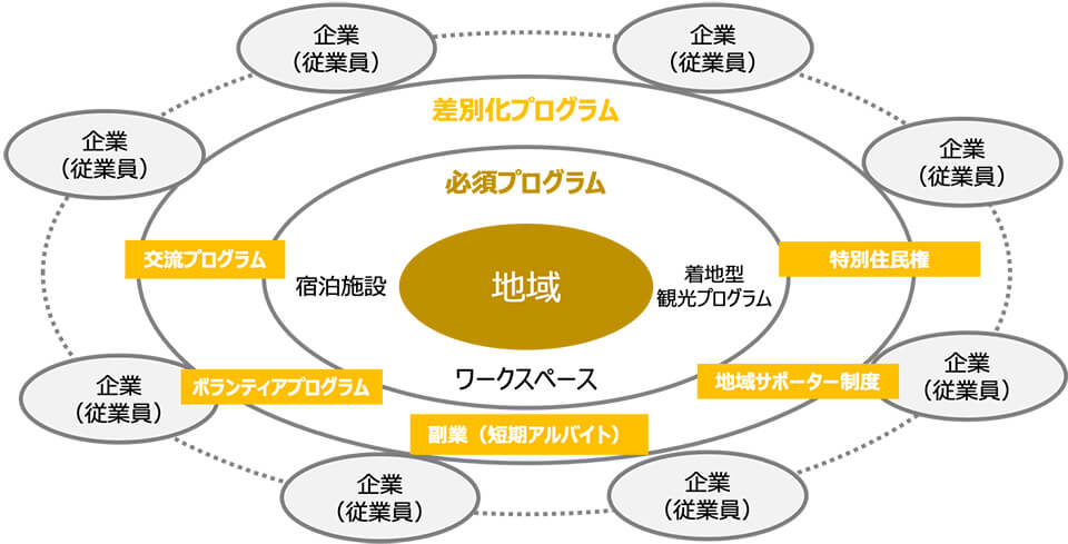 地域視点のワーケーション図