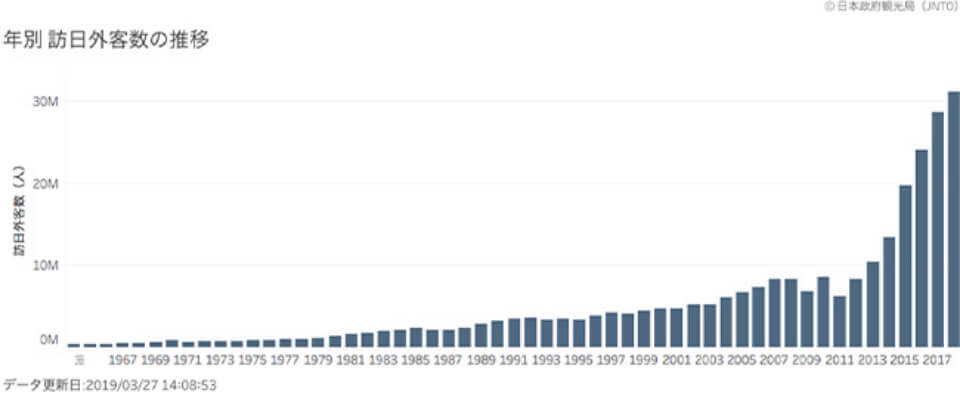 年別 訪日外客数の遷移