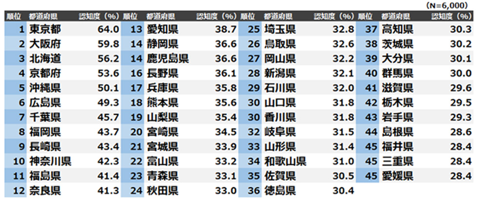 訪日外国人 都道府県認知度ランキング