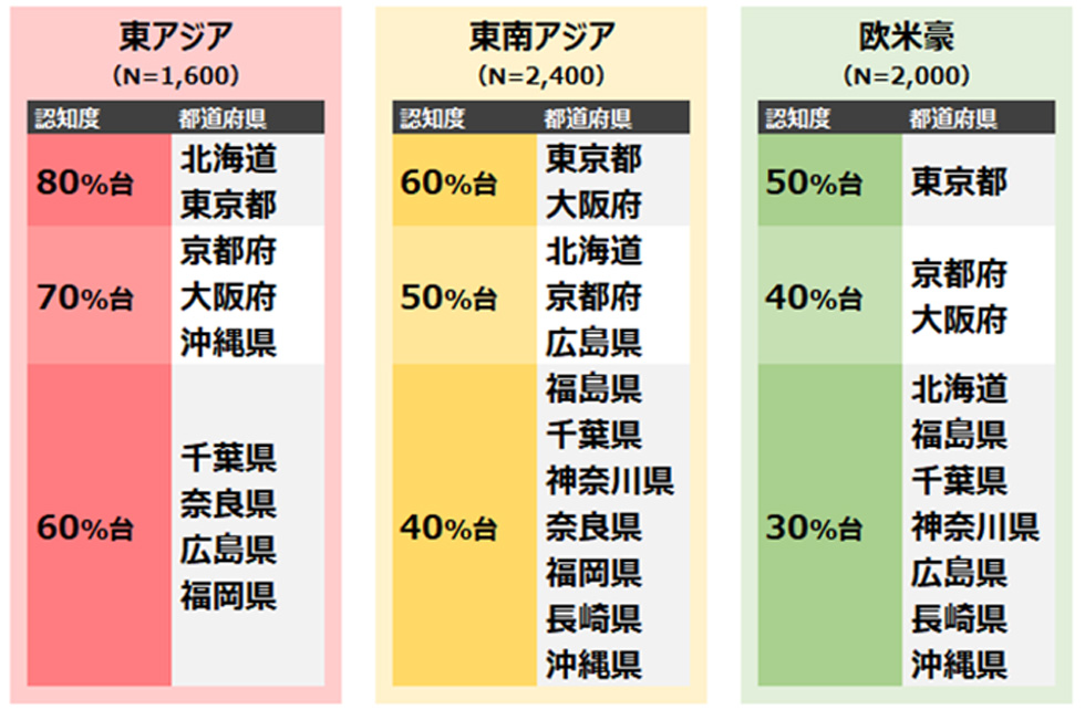 ターゲット市場別訪日外国人 都道府県認知度