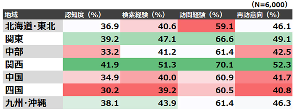 訪日外国人 地域別認知度・検索経験・訪問経験・再訪意向割合