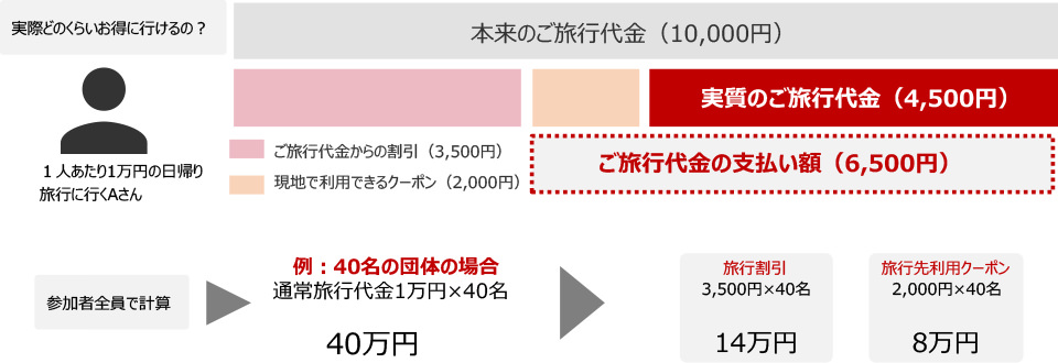 日帰り旅行代金1万円の場合の例