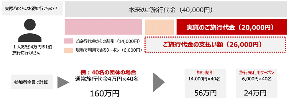 1泊2日 旅行代金4万円の場合の例
