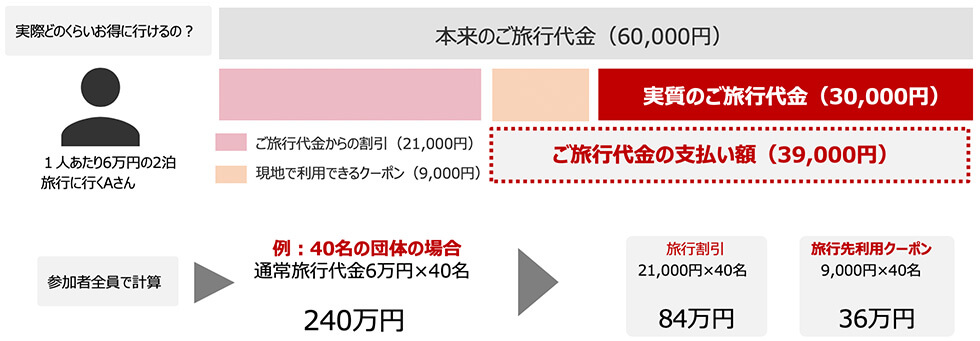 2泊3日 旅行代金6万円の場合の例