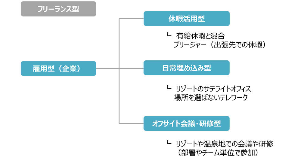 日本型ワーケーションの分類