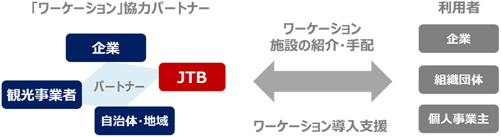 「ワーケーション」協力パートナーシップ