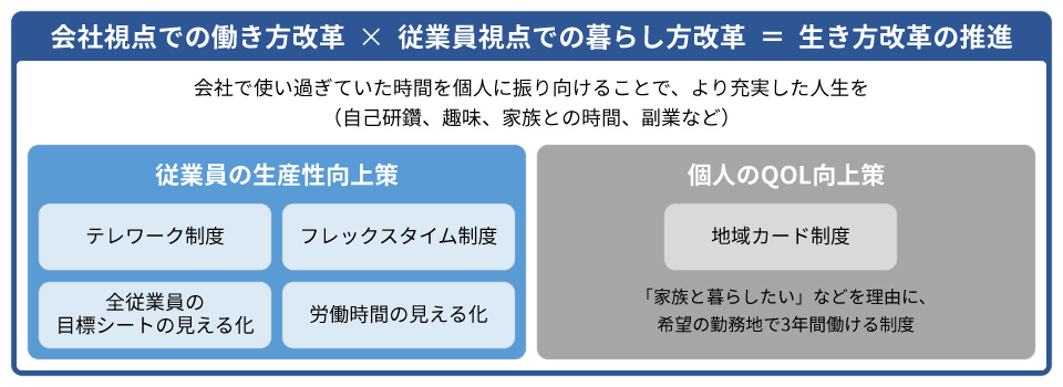 会社視点での働き方改革×従業員視点での暮らし方改革＝生き方改革の推進