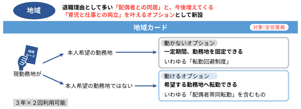 地域カード説明図