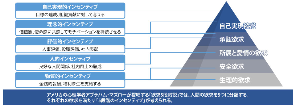 アメリカの心理学者アブラハム・マズローが提唱する「欲求5段階説」では、人間の欲求を5つに分類する。それぞれの欲求を満たす「5段階のインセンティブ」が考えられる。