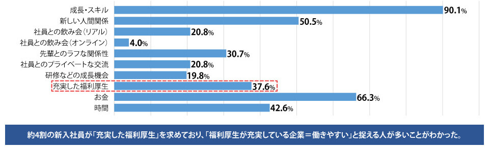 約4割の新入社員が「充実した福利厚生」を求めており、「福利厚生が充実している企業=働きやすい」と捉える人が多いことがわかった。