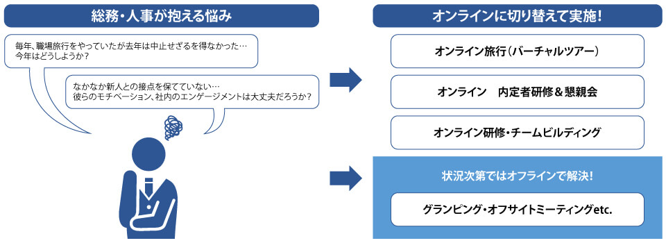 総務・人事が抱える悩み→オンラインに切り替えて実施！