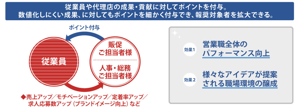 従業員や代理店の成果・貢献に対してポイントを付与。数値化しにくい成果、に対してもポイントを細かく付与でき、報奨対象者を拡大できる。