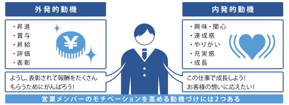 営業メンバーのモチベーションを高める動機づけには２つある