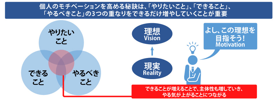 個人のモチベーションを高める秘訣は、「やりたいこと」、「できること」、「やるべきこと」の３つの重なりをできるだけ増やしていくことが重要