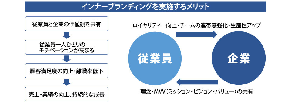 インナーブランディングを実施するメリット
