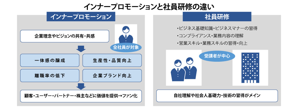 インナープロモーションと社員研修の違い