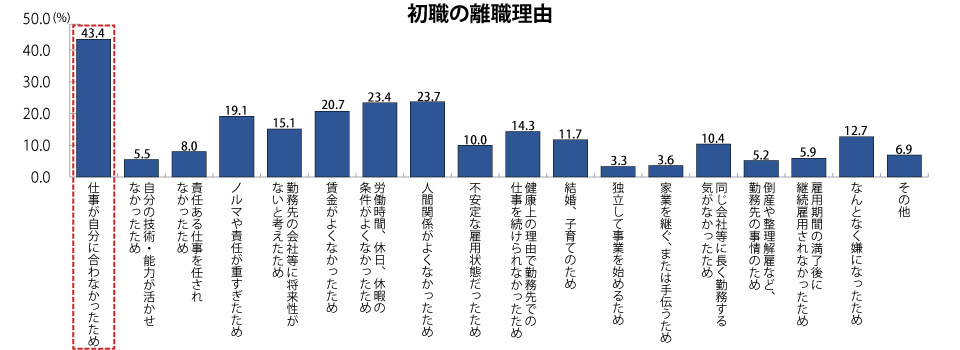 初職の離職理由