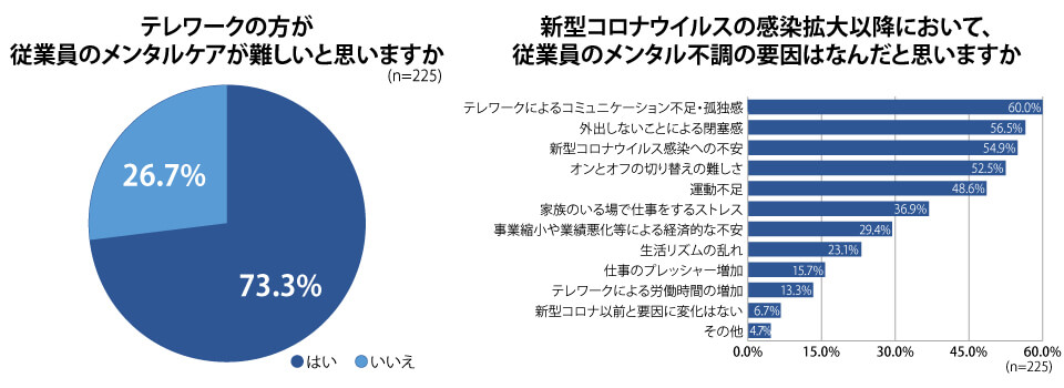 アンケート：テレワークの方が従業員のメンタルケアが難しいと思いますか / 新型コロナウイルスの感染拡大以降において、従業員のメンタル不調の要因はなんだと思いますか