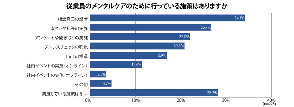 アンケート：従業員のメンタルケアのために行っている施策はありますか