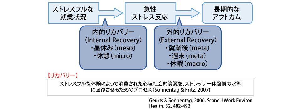 リカバリーとは、ストレスフルな体験によって消費された心理社会的資源を、ストレッサー体験前の水準に回復させるためのプロセスです。