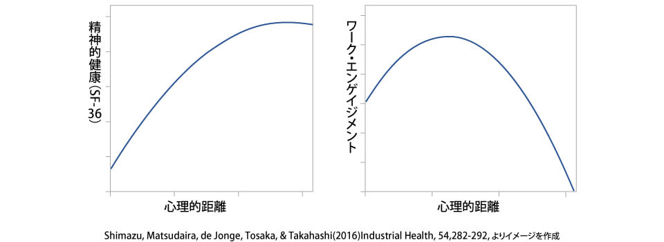 精神的健康(SF-36) / 心理的距離と、ワーク・エンゲージメント / 心理的距離