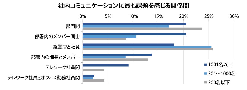 社内コミュニケーションに最も課題を感じる関係間