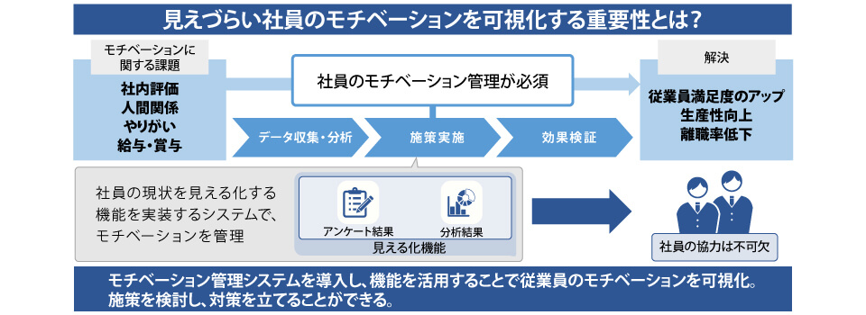 見えづらい社員のモチベーションを可視化する重要性とは?