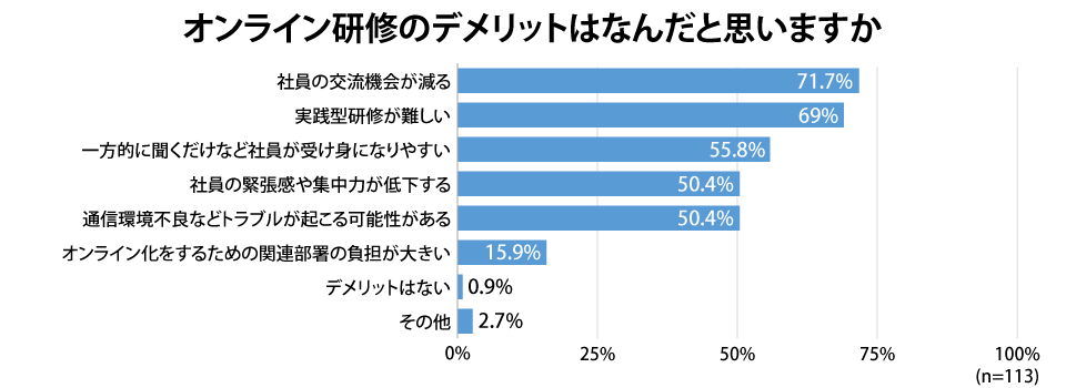 オンライン研修のデメリットはなんだと思います