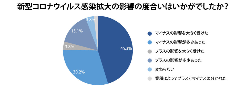 新型コロナウイルス感染拡大の影響度合いはいかがでしたか?