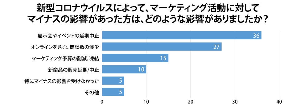 新型コロナウイルスによって、マーケティング活動に対してマイナスの影響があった方は、どのような影響がありましたか?