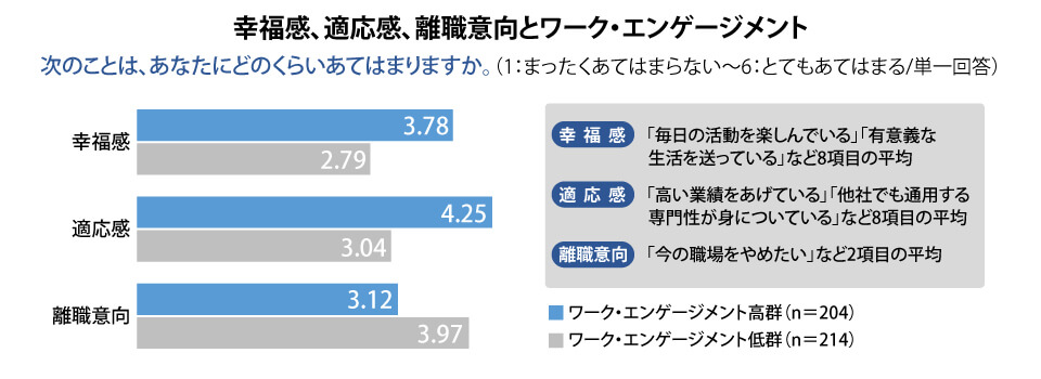 幸福感、適応感、離職意向とワーク・エンゲージメント