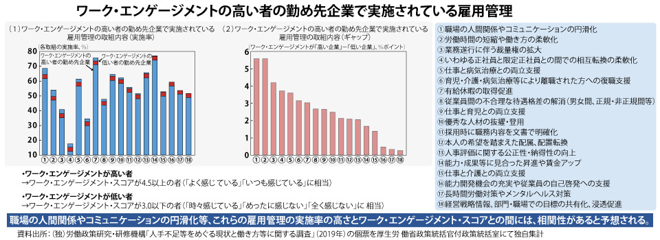 ワーク・エンゲージメントの高い者の勤め先企業で実施されている雇用管理