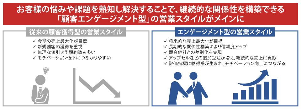 お客様の悩みや課題を熟知し解決することで、継続的な関係性を構築できる「顧客エンゲージメント型」の営業スタイルがメインに