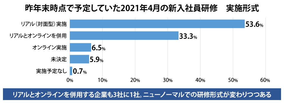 昨年末時点で予定していた2021年４月の新入社員研修　実施形式