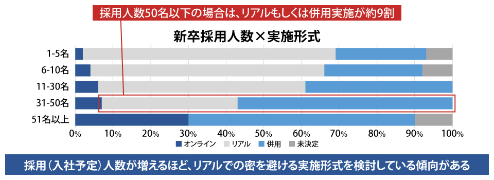 採用人数50名以下の場合は、リアルもしくは併用実施が約9割