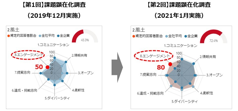 エンゲージメントスコアの比較