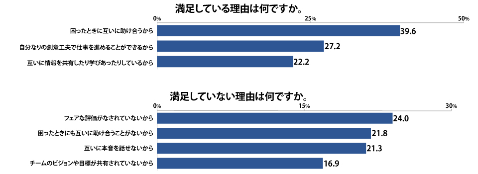 チームに関する調査