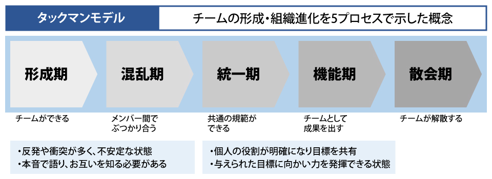 チームビルディングの流れ