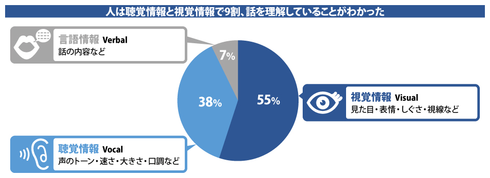 メラビアンの法則