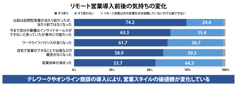 営業スタイルの価値観変化