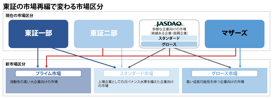 東証の市場再編で変わる市場区分