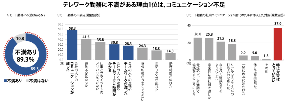 テレワーク勤務に不満がある理由1位は、コミュニケーション不足