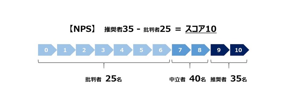 【NPS】推奨者35 - 批判者25 = スコア10