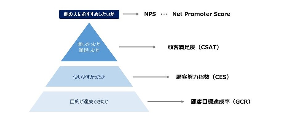 顧客体験（CX）の指標