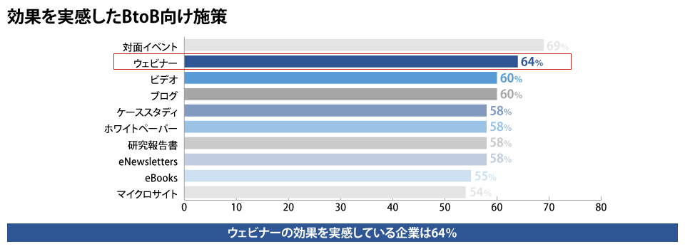 効果を実感したBtoB向け施策