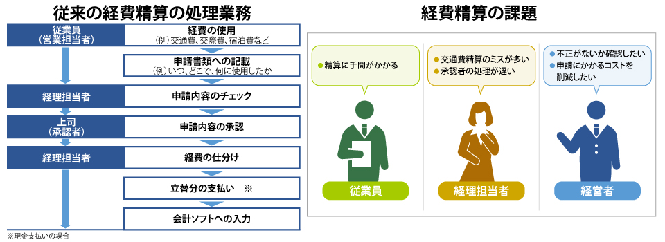 従来の経費精算の処理業務・経費精算の課題