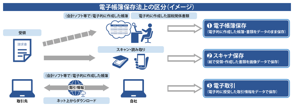 電子帳簿保存法上の区分（イメージ）