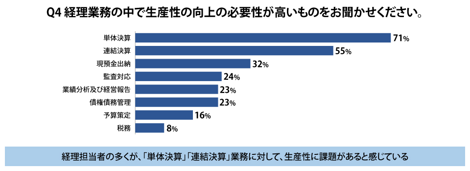 経理担当者の多くが「単体決算」「連結決算」業務に対して、生産性に課題があると感じている